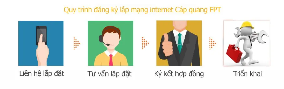 THỦ TỤC CẦN THIẾT KHI ĐĂNG KÝ LẮP MẠNG FPT