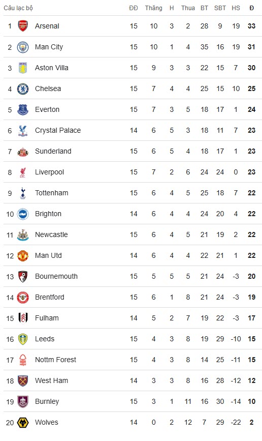 bảng xếp hạng Ngoại hạng Anh